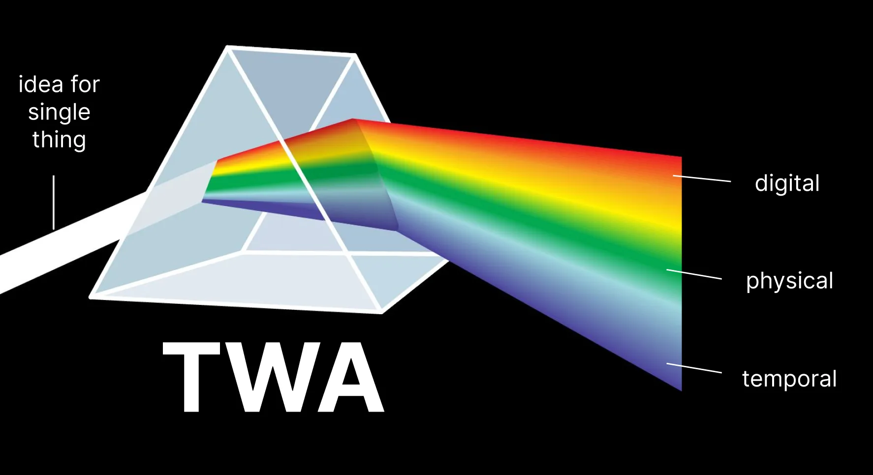 TWA: Total Work of Art through digital, physical, & temporal forms